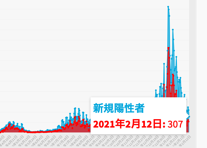東京都は12日、都内で新たに307人の新型コロナウイルス陽性者が確認されたと発表した。