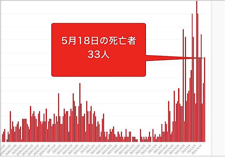 大阪府は18日、509人の新型コロナウイルス感染と33人の死亡を確認したと発表した。グラフは10月以降の新型コロナウイルスによる死者の推移。