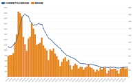 東京都13日のコロナ新規感染330人　7日間移動平均の前週比104.3%、重症者40人