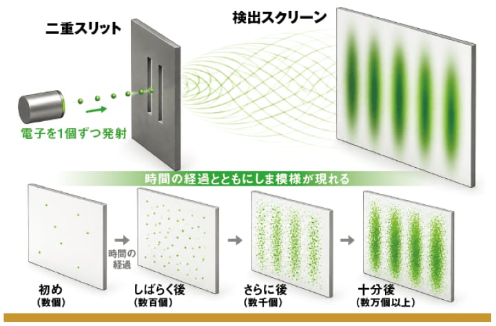 二重スリットの実験が量子力学を理解するカギ