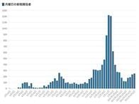 東京都5日のコロナ新規感染249人、前週比109.6%　重症者46人
