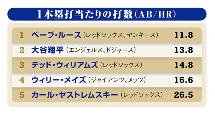 大谷翔平をベーブ・ルースやテッド・ウィリアムズなどの過去の名選手
