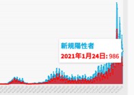 東京都24日の新型コロナ新規感染986人､11日ぶり1000人下回る　重症者は156人と依然高い水準
