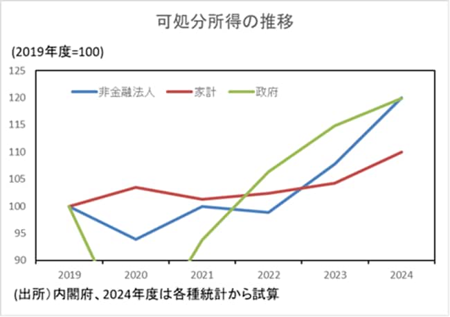 企業、家計、政府それぞれの部門の可処分所得の推移