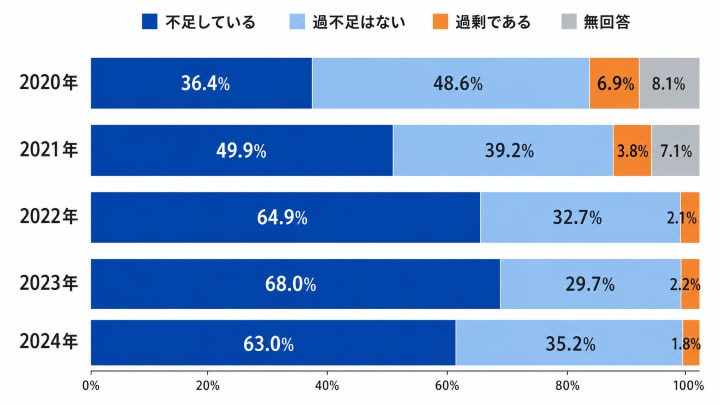 人手不足対策としての分煙環境の整備