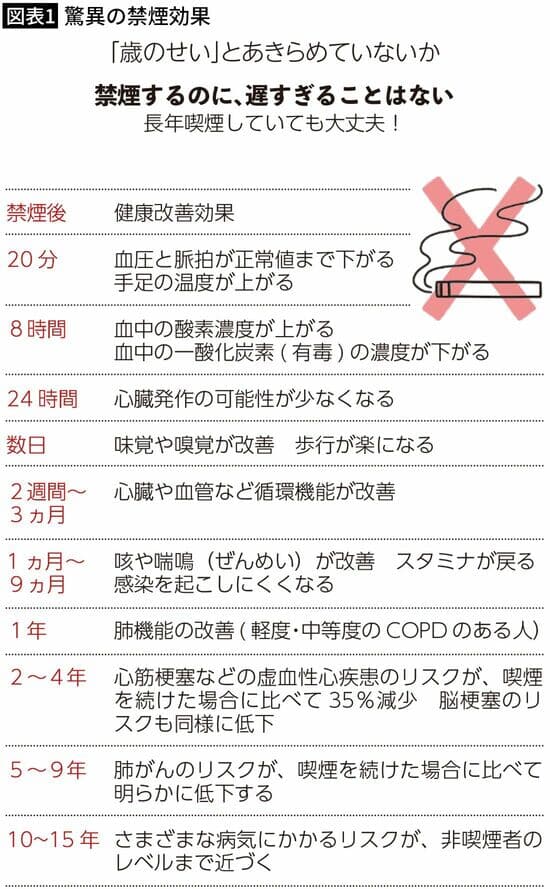 禁煙の健康効果