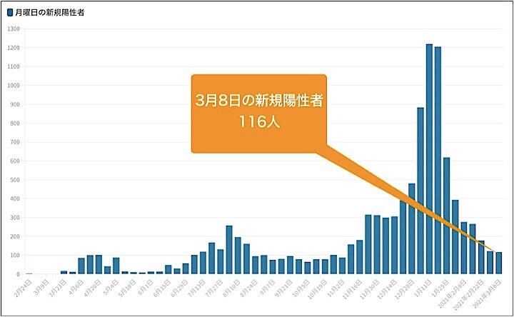 東京都は8日、都内で新たに116人の新型コロナウイルス陽性者が確認されたと発表した。グラフは毎週月曜日の新規陽性者数の推移。