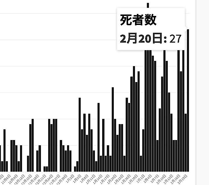 東京都は20日、都内で新たに327人の新型コロナウイルス陽性者が確認されたと発表した。またこの日は27人の死亡が発表された。グラフは感染第３波以降の死者数。