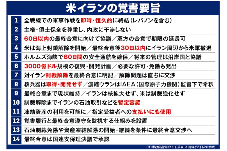 米イランの覚書要旨