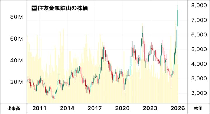 住友金属鉱山の株価チャート
