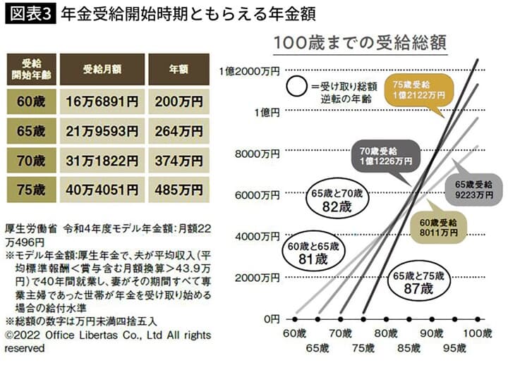 図表3　年金受給開始時期ともらえる年金額