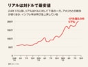 リアルは対ドルで最安値：24年1月以降、リアルはドルに対して下落の一方。アメリカとの戦争が続くなか、インフレ率は再び急上昇している　資料：ボンバスト