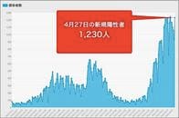 大阪府､27日のコロナ感染1,230人　過去2番目の多さに