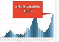 東京都9日のコロナ新規感染1032人　重症者73人に増加