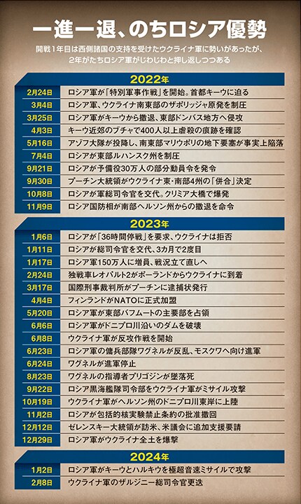 一進一退、のちロシア優勢タイムライン