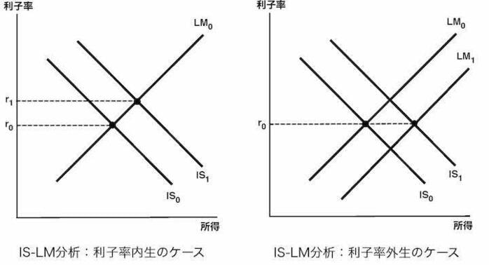 MMT（現代貨幣理論）の批判的検討(2)─貨幣供給の内生性と外生性