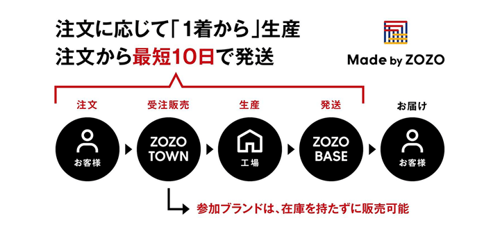 「Made by ZOZO」の商品注文から発送までの流れ。