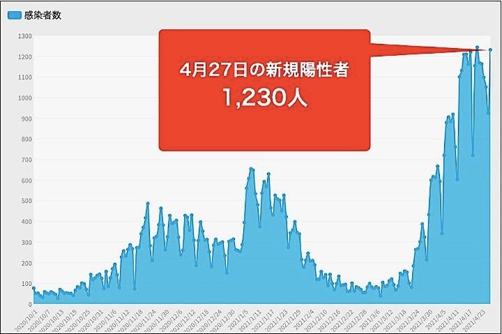 大阪府は27日、新たに1,230人の新型コロナウイルス感染が確認されたと発表した。グラフは昨年10月以降の新規陽性者数の推移