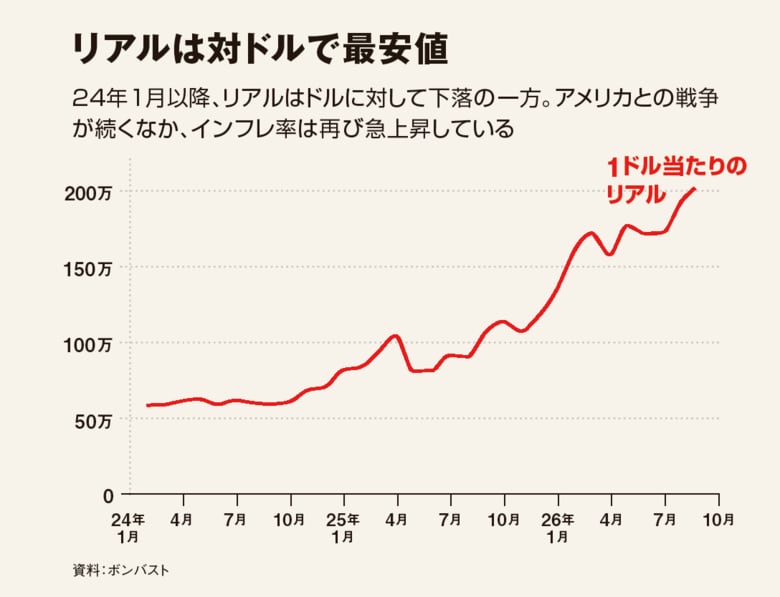 リアルは対ドルで最安値:24年1月以降、リアルはドルに対して下落の一方。アメリカとの戦争が続くなか、インフレ率は再び急上昇している