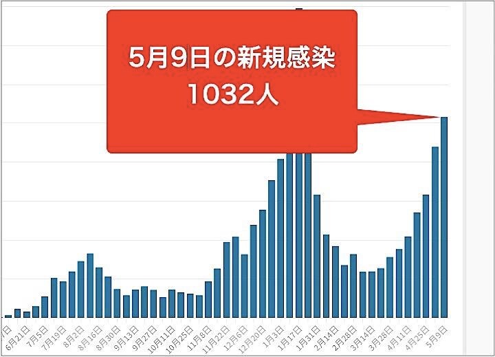 東京都は5月9日、都内で新たに1032人の新型コロナウイルス陽性者が確認されたと発表した。グラフは毎週日曜日の新規陽性者数の推移。