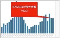 東京都26日のコロナ新規感染743人　前週比83.5%、重症者70人