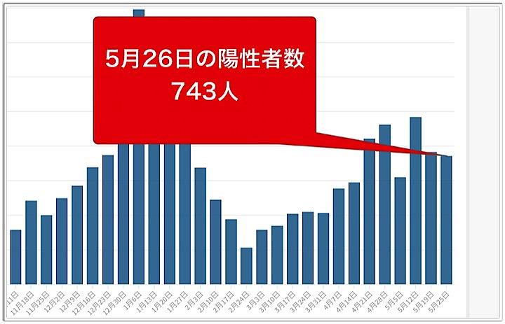 グラフは毎週水曜日の新規陽性者数の推移。