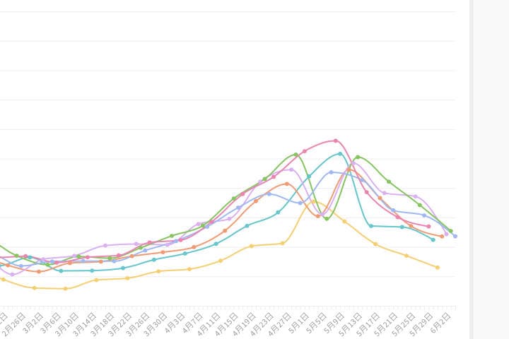 グラフは各曜日別の新規陽性者数の推移。