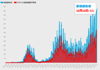 東京都12日の新型コロナ新規感染621人で過去最多に　｢勝負の3週間｣は感染拡大に歯止めかからず
