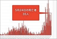 大阪府24日のコロナ新規感染216人　35人死亡