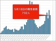 東京都18日のコロナ新規感染732人　前週比91.8%、重症者81人
