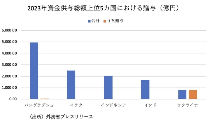2023年資金供与総額上位5カ国における贈与(億円)