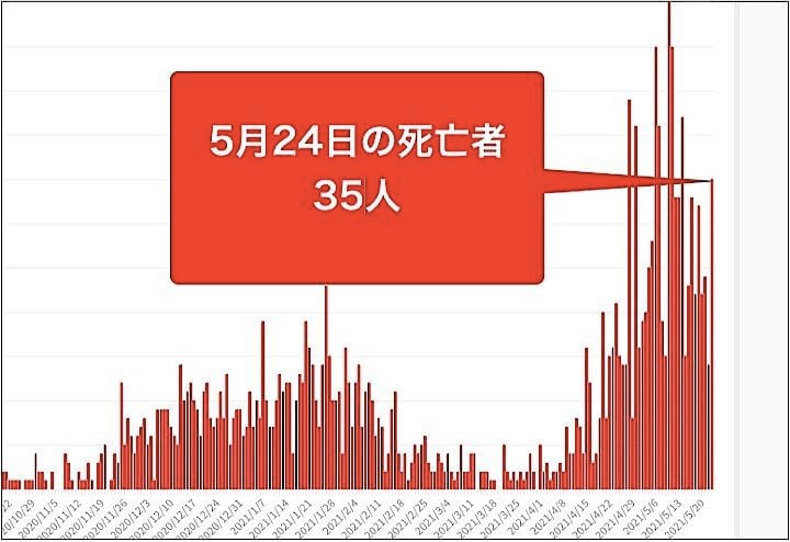 グラフは大阪府の10月以降の新型コロナウイルスによる死者の推移。