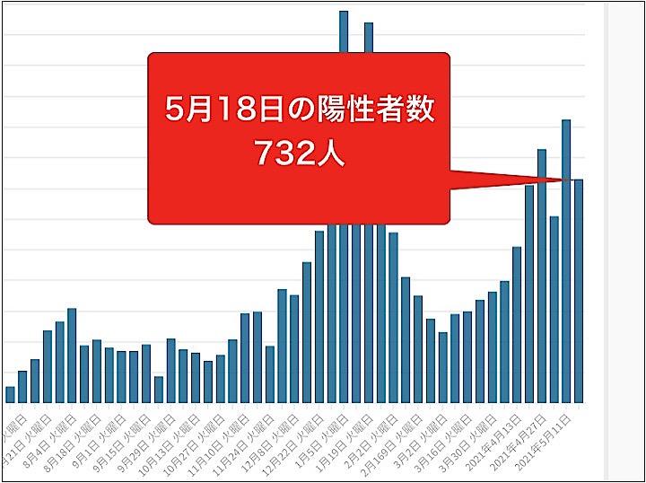 東京都は5月18日、都内で新たに732人の新型コロナウイルス陽性者が確認されたと発表した。グラフは毎週火曜日の新規陽性者数の推移。