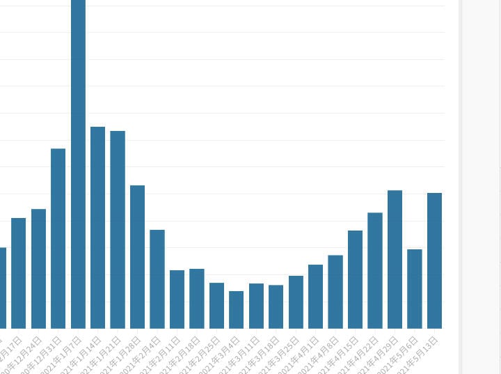 東京都は5月13日、都内で新たに1010人の新型コロナウイルス陽性者が確認されたと発表した。グラフは毎週木曜日の新規陽性者数の推移。