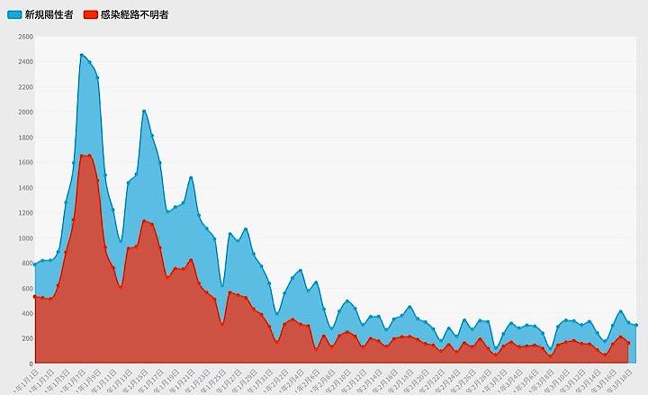 東京都は19日、都内で新たに303人の新型コロナウイルス陽性者が確認されたと発表した。グラフは１月以降の新規陽性者数の推移。