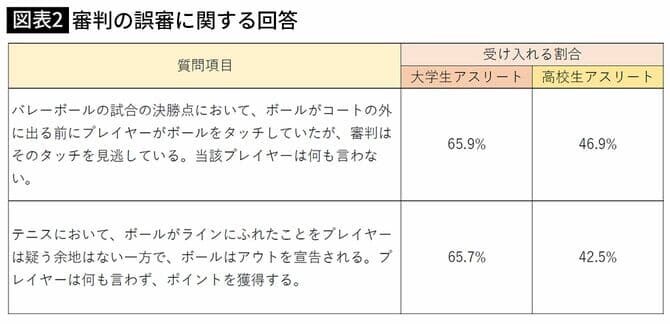 図表2 審判の護身に関する回答