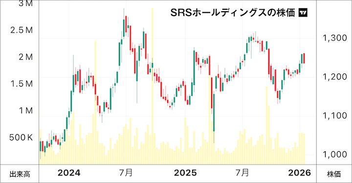 SRSホールディングスの株価チャート