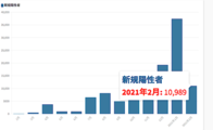 東京都28日の新型コロナ新規感染329人　2月合計10,989人で前月比29%