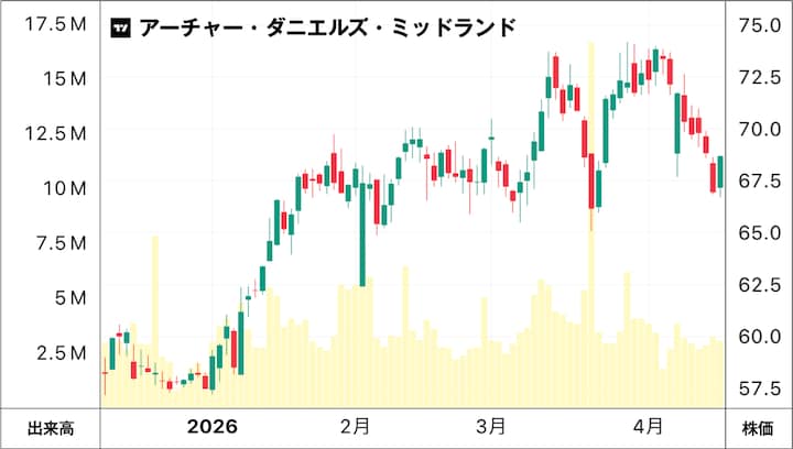 アーチャー・ダニエルズ・ミッドランドの株価チャート