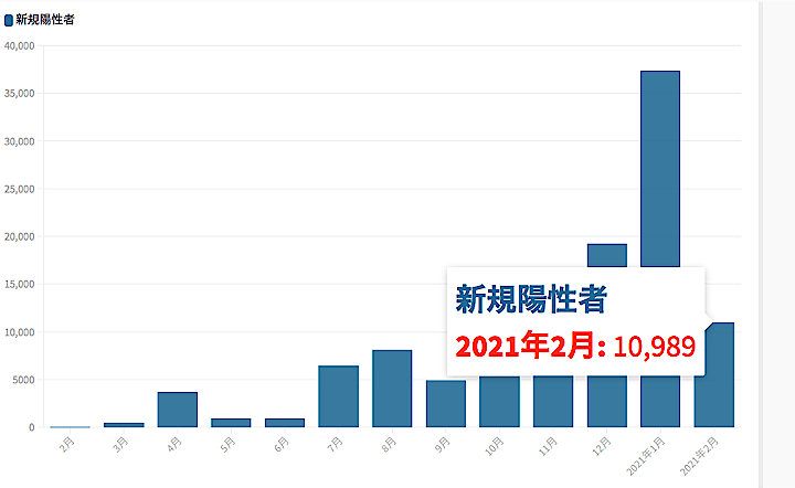 東京都は28日、都内で新たに329人の新型コロナウイルス陽性者が確認されたと発表した。また2月の新規陽性者の合計は10,989人となった。