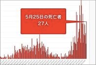 大阪府25日のコロナ新規感染327人　死者27人