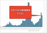 東京都10日のコロナ新規感染573人　前週比89.2%、重症者78人に増加
