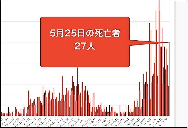 グラフは大阪府の10月以降の新型コロナウイルスによる死者の推移。