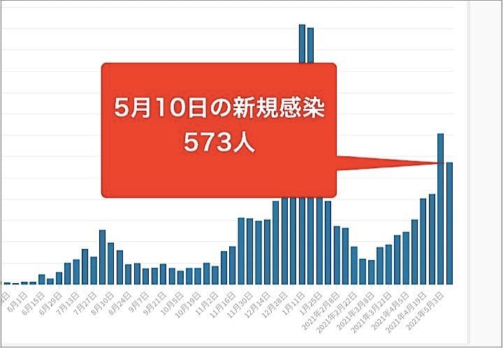 東京都は5月10日、都内で新たに573人の新型コロナウイルス陽性者が確認されたと発表した。グラフは毎週月曜日の新規陽性者数の推移。