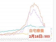 東京都16日のコロナ新規感染350人　自宅療養者､入院･療養等調整中が1000人下回る