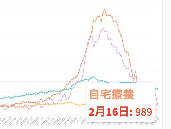 東京都は16日、都内で新たに350人の新型コロナウイルス陽性者が確認され、自宅療養者は989人と1000人を下回ったと発表した。