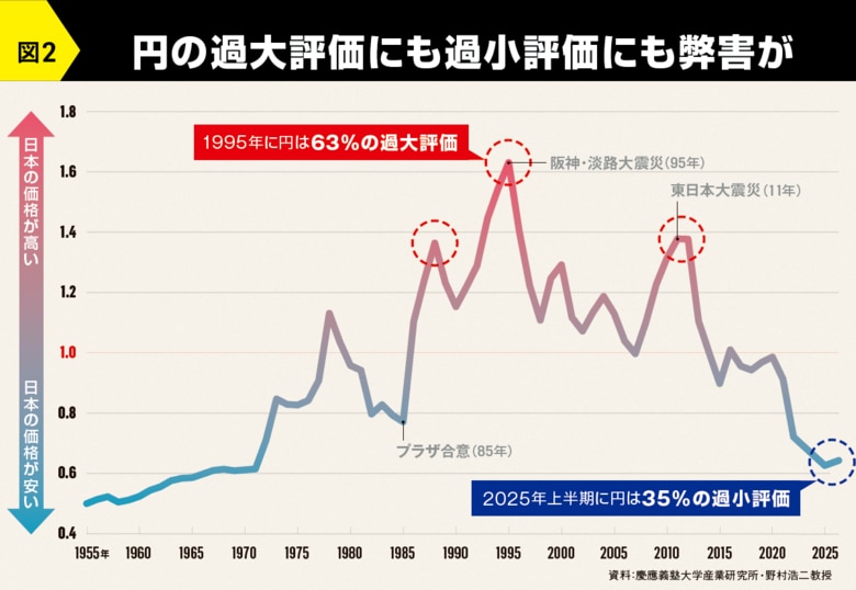 「円高指数」の推移