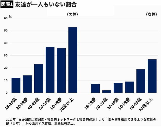 【図表１】友達が一人もいない割合