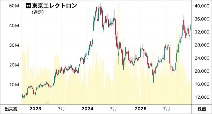 東京エレクトロンの株価推移