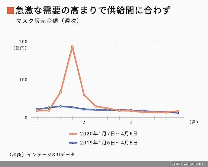 急激な需要の高まりで供給が間に合わず